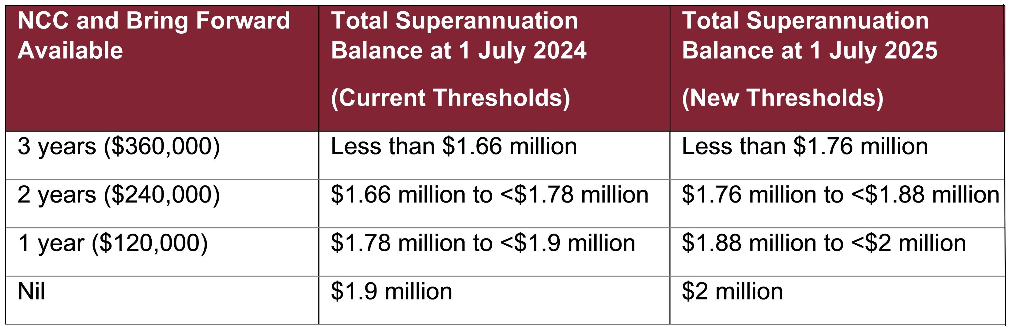 Big Super Changes From July 2025 And Additional Pensions Super Table 2